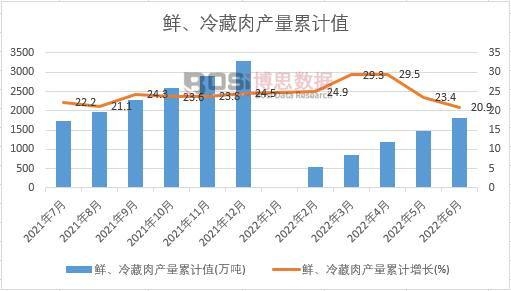鮮、冷藏肉產量累計