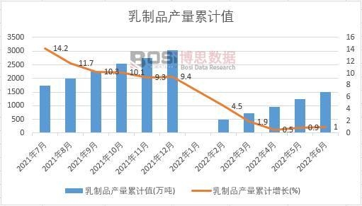 乳制品產量累計