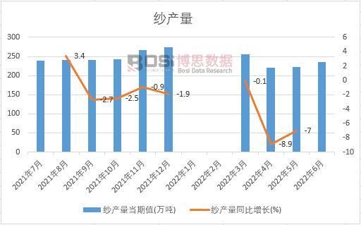 2022年上半年中國紗產(chǎn)量月度統(tǒng)計