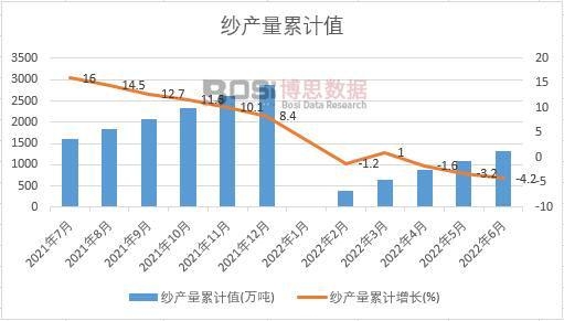 紗產(chǎn)量累計