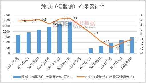 純堿(碳酸鈉)產(chǎn)量累計(jì)