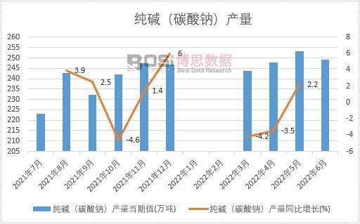 2022年上半年中國(guó)純堿(碳酸鈉)產(chǎn)量月度統(tǒng)計(jì)