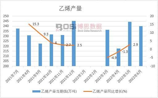2022年上半年中國乙烯產量月度統計