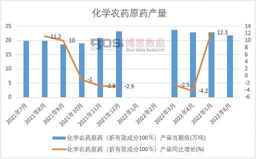 2022年上半年中國化學農藥原藥產量月度統(tǒng)計