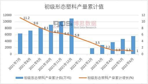 初級形態塑料產量累計