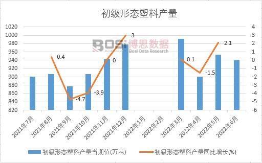 2022年上半年中國初級形態塑料產量月度統計