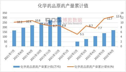 化學藥品原藥產量累計
