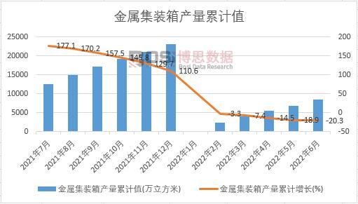 金屬集裝箱產量累計