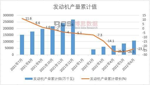 發(fā)動機產(chǎn)量累計