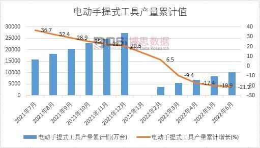 電動手提式工具產量累計