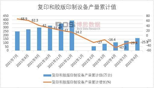 復(fù)印和膠版印制設(shè)備產(chǎn)量累計(jì)
