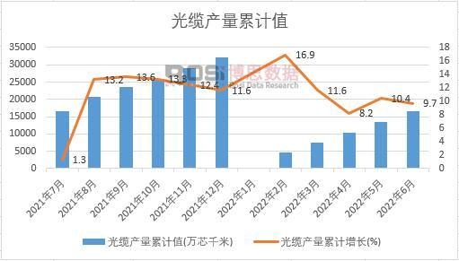 光纜產(chǎn)量累計(jì)