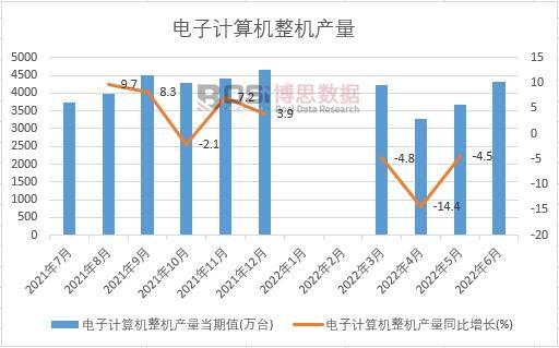 2022年上半年中國電子計算機整機產量月度統計