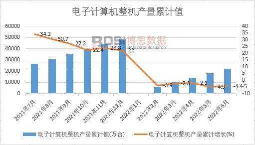電子計算機整機產量累計