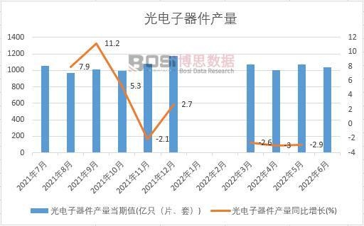 2022年上半年中國光電子器件產量月度統計