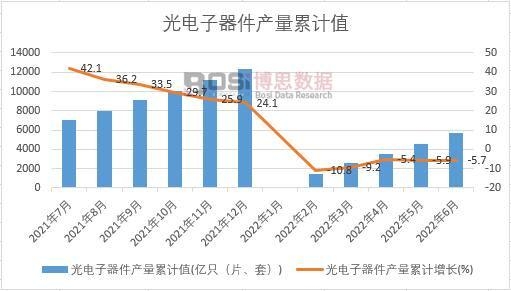 光電子器件產量累計