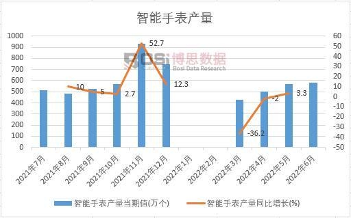 2022年上半年中國智能手表產量月度統計