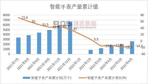 智能手表產量累計