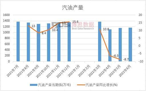 2022年上半年中國汽油產量月度統計