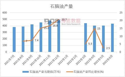 2022年上半年中國石腦油產量月度統計