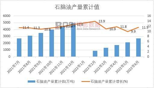 石腦油產量累計