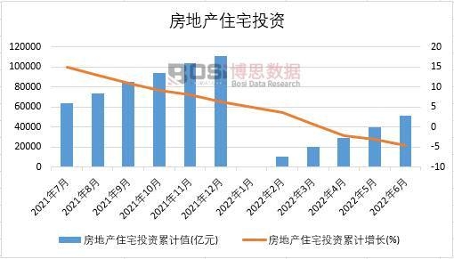 2022年上半年中國房地產住宅投資月度統計