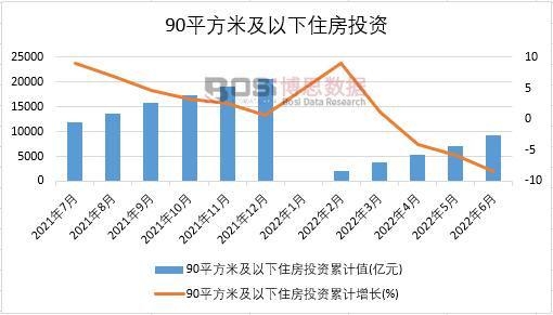2022年上半年中國90平方米及以下住房投資月度統計