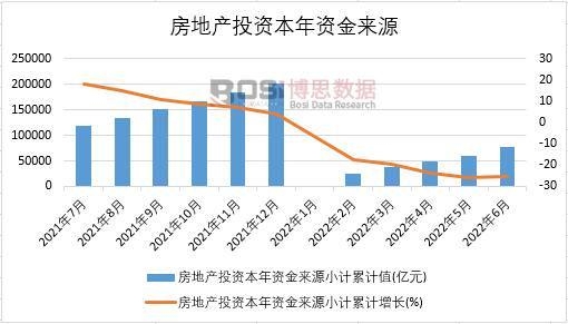 2022年上半年中國房地產(chǎn)投資本年資金來源月度統(tǒng)計