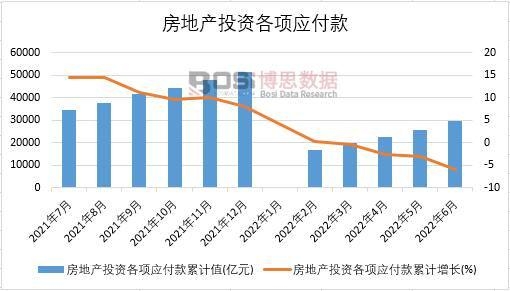 2022年上半年中國房地產投資各項應付款月度統計