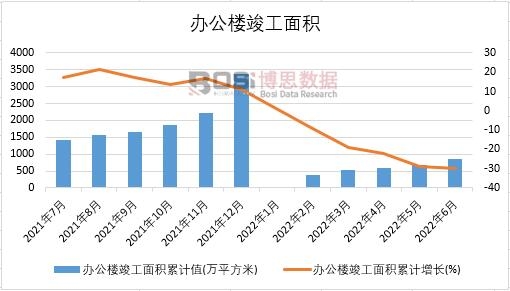 2022年上半年中國辦公樓竣工面積月度統計
