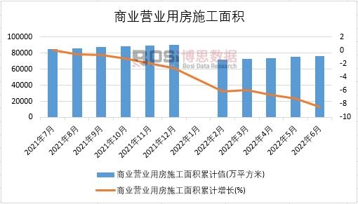 2022年上半年中國商業營業用房施工面積月度統計
