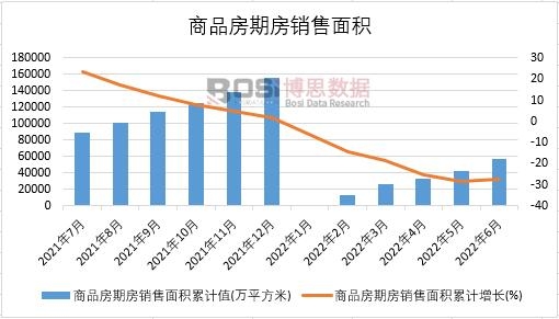 2022年上半年中國商品房期房銷售面積月度統計