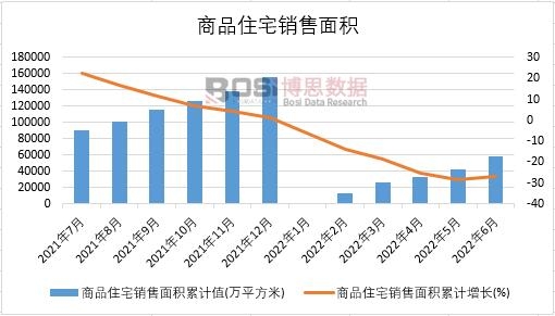2022年上半年中國商品住宅銷售面積月度統計