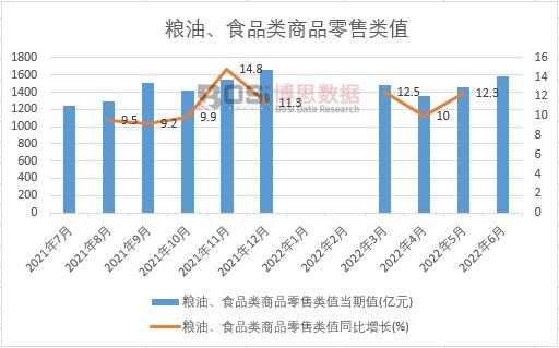 2022年上半年中國糧油、食品類商品零售類值月度統計