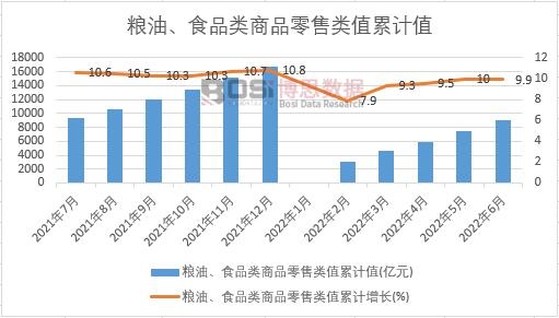 糧油、食品類商品零售類值累計