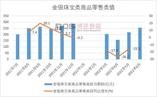 2022年上半年中國金銀珠寶類商品零售類值月度統計