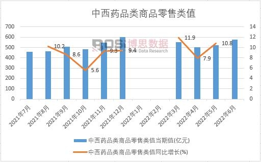 2022年上半年中國中西藥品類商品零售類值月度統計