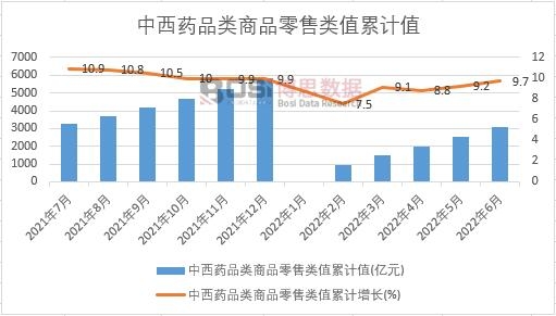 中西藥品類商品零售類值累計