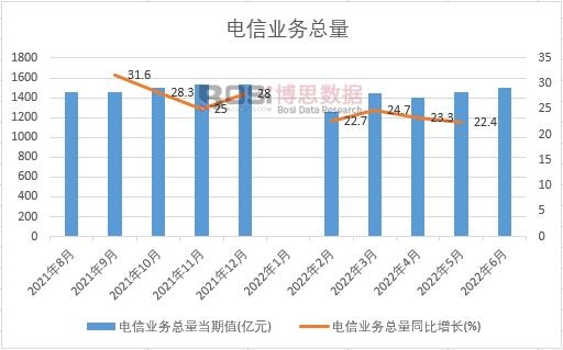 2022年上半年中國電信業務總量月度統計