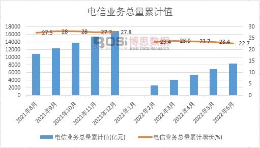 電信業務總量累計