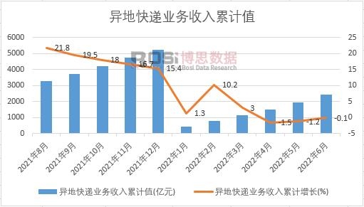 異地快遞業務收入累計