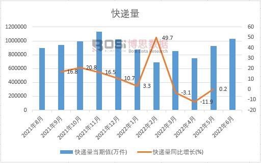 2022年上半年中國快遞量月度統計