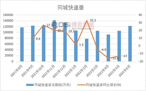 2022年上半年中國同城快遞量月度統計