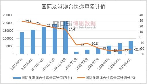 國際及港澳臺快遞量累計