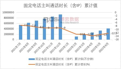 固定電話主叫通話時長(含IP)累計(jì)