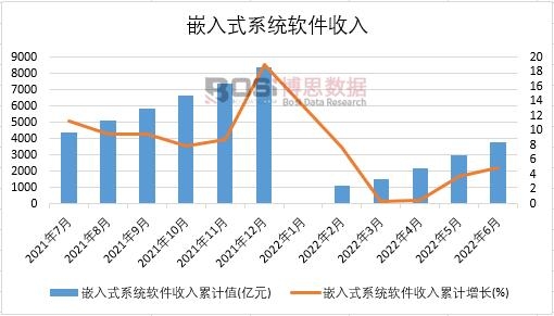 2022年上半年中國嵌入式系統軟件收入月度統計