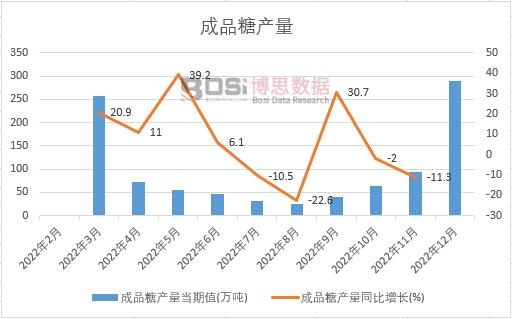 2022年中國成品糖產(chǎn)量月度統(tǒng)計