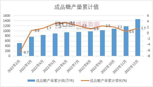 成品糖產(chǎn)量累計