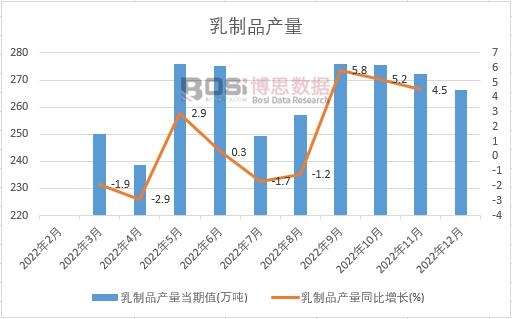 2022年中國乳制品產量月度統計