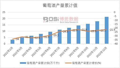 葡萄酒產(chǎn)量累計(jì)